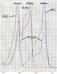 FITC, R-PE, PE:Cy5 and APC absorbance scans; [enlargement 64K]